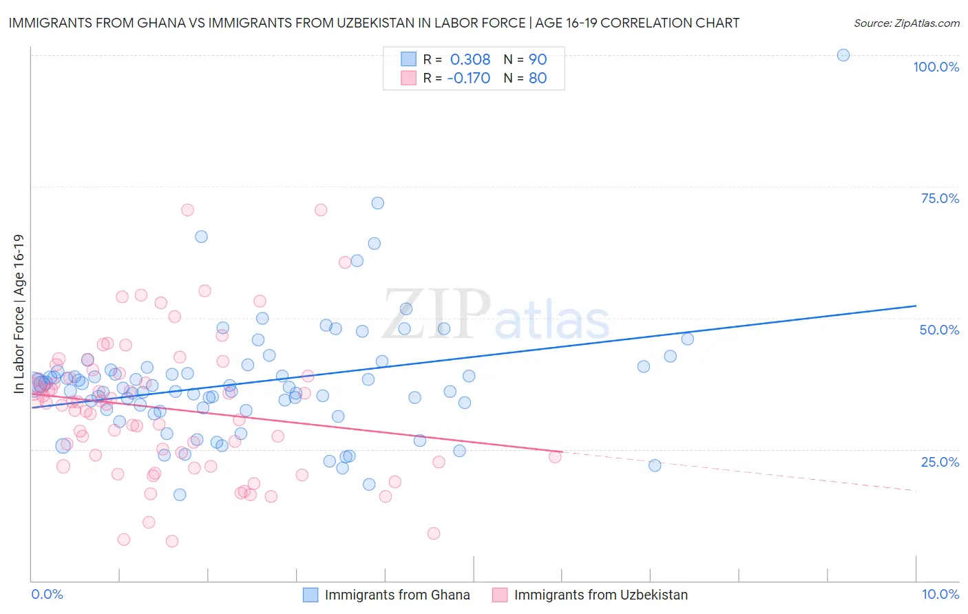 Immigrants from Ghana vs Immigrants from Uzbekistan In Labor Force | Age 16-19