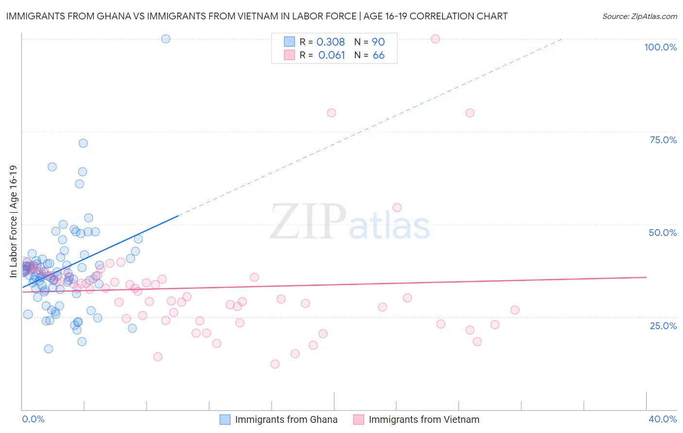Immigrants from Ghana vs Immigrants from Vietnam In Labor Force | Age 16-19