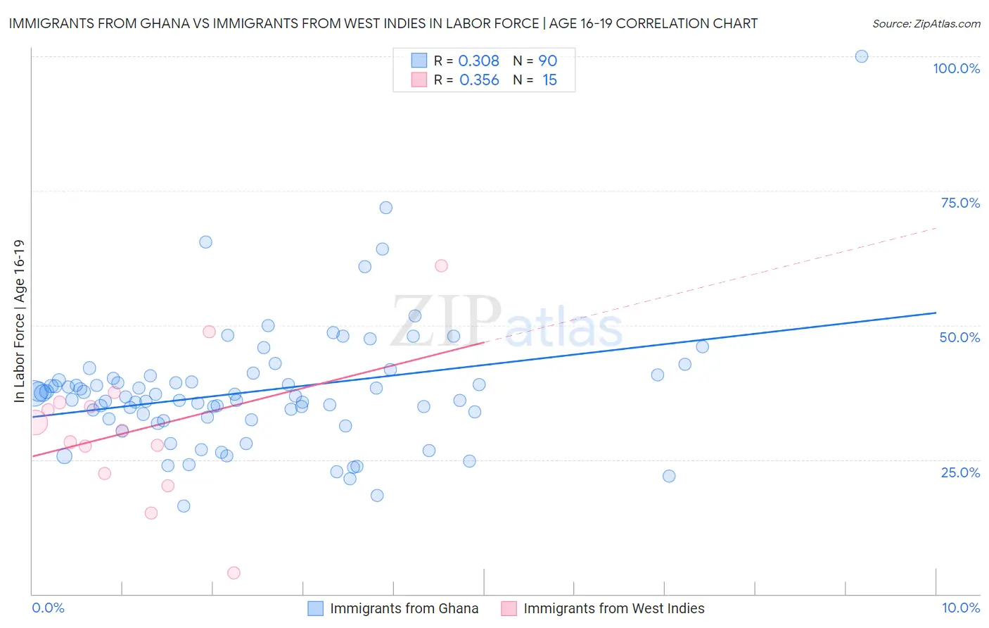Immigrants from Ghana vs Immigrants from West Indies In Labor Force | Age 16-19