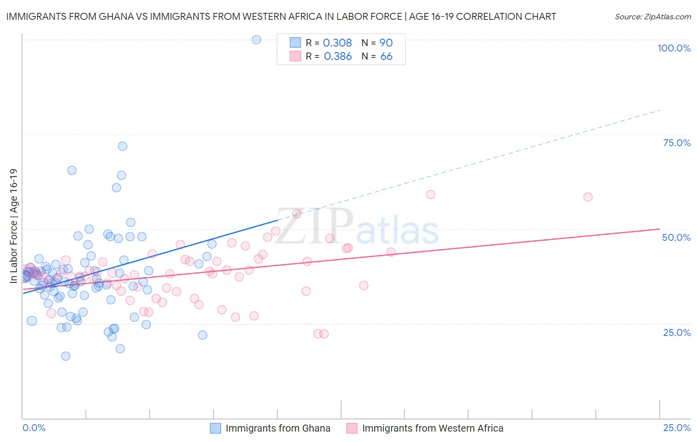 Immigrants from Ghana vs Immigrants from Western Africa In Labor Force | Age 16-19