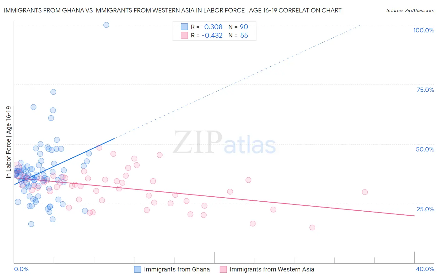 Immigrants from Ghana vs Immigrants from Western Asia In Labor Force | Age 16-19