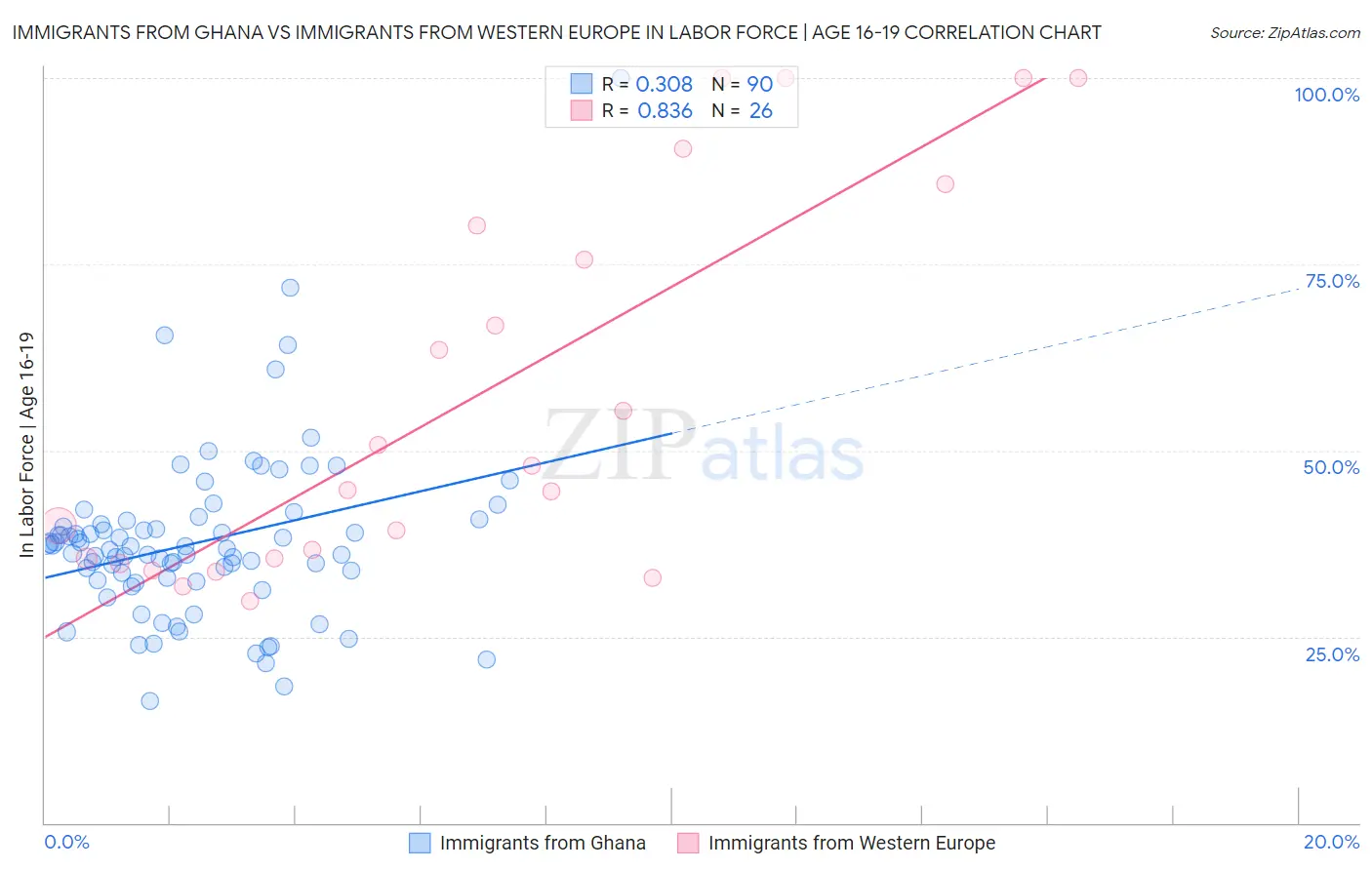 Immigrants from Ghana vs Immigrants from Western Europe In Labor Force | Age 16-19