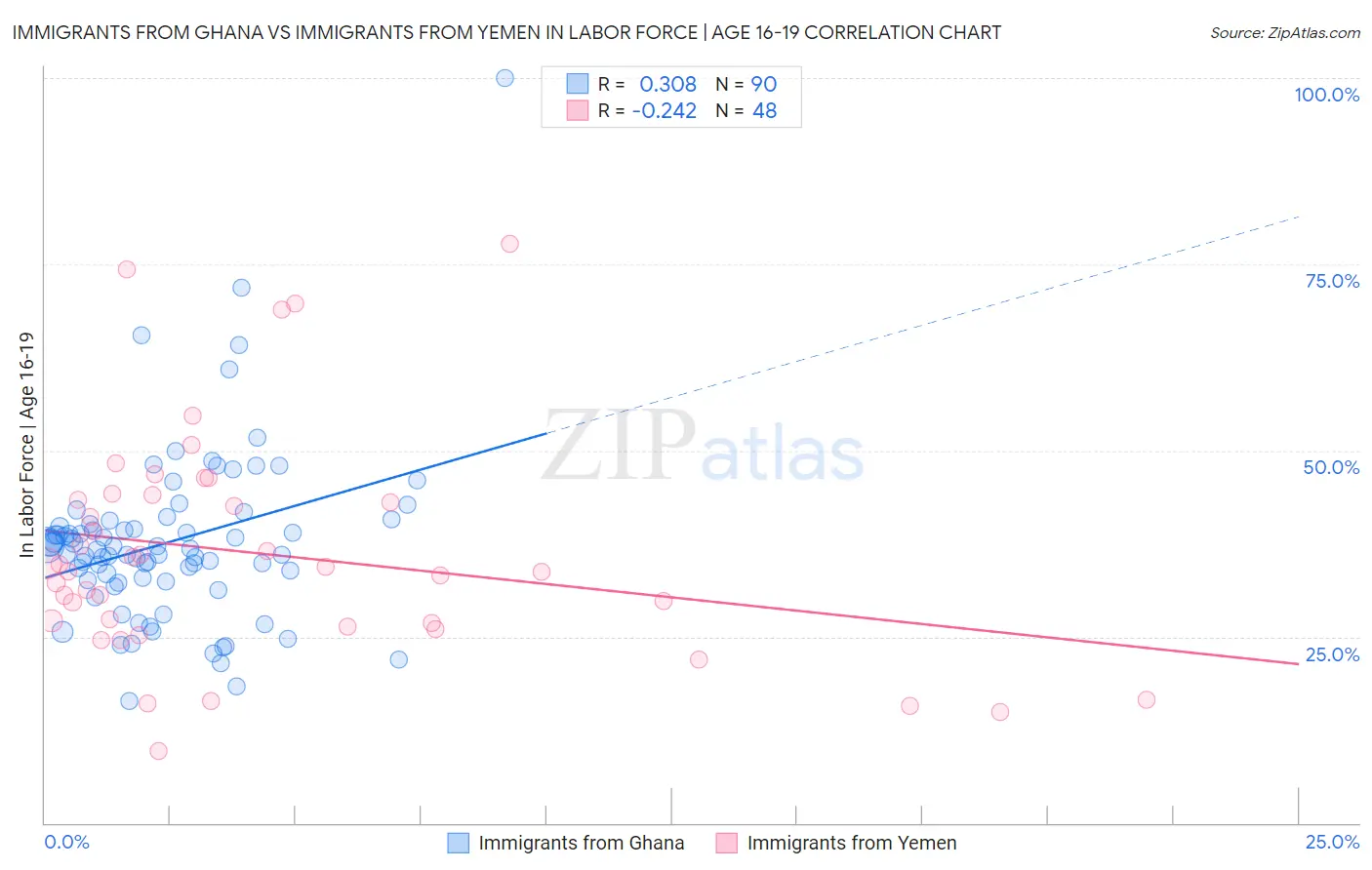 Immigrants from Ghana vs Immigrants from Yemen In Labor Force | Age 16-19