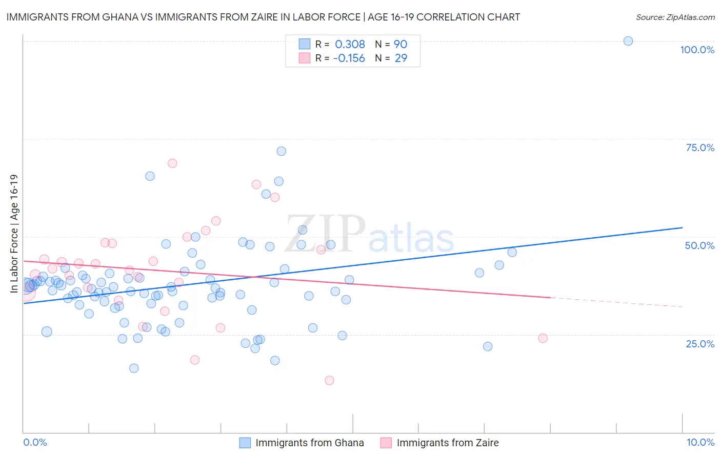 Immigrants from Ghana vs Immigrants from Zaire In Labor Force | Age 16-19