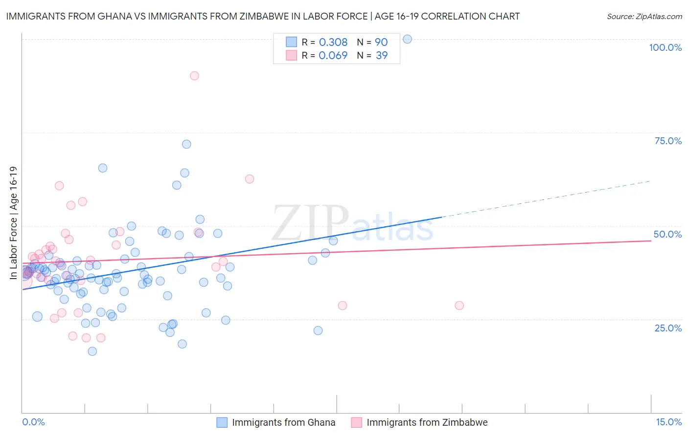 Immigrants from Ghana vs Immigrants from Zimbabwe In Labor Force | Age 16-19