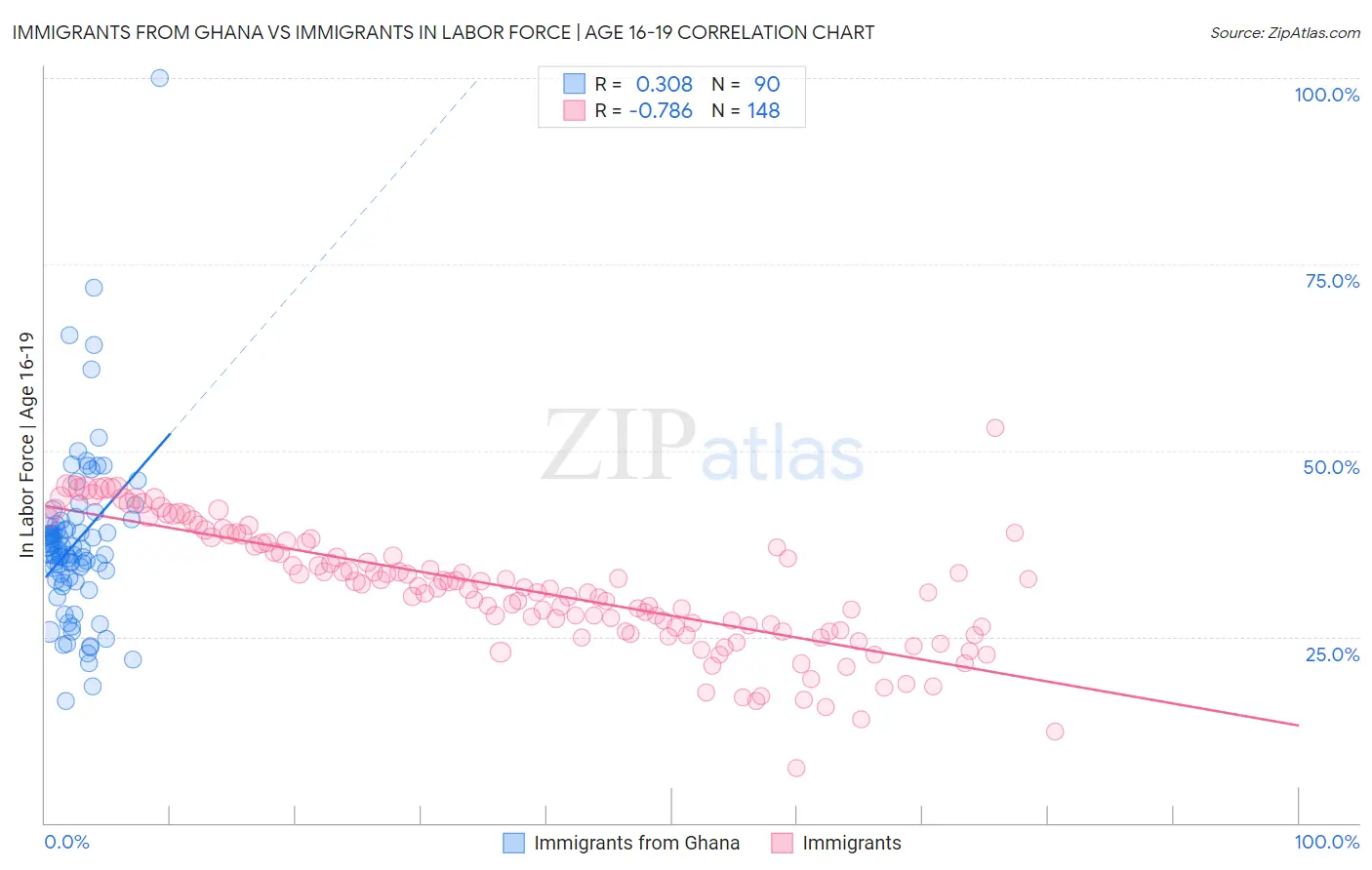 Immigrants from Ghana vs Immigrants In Labor Force | Age 16-19