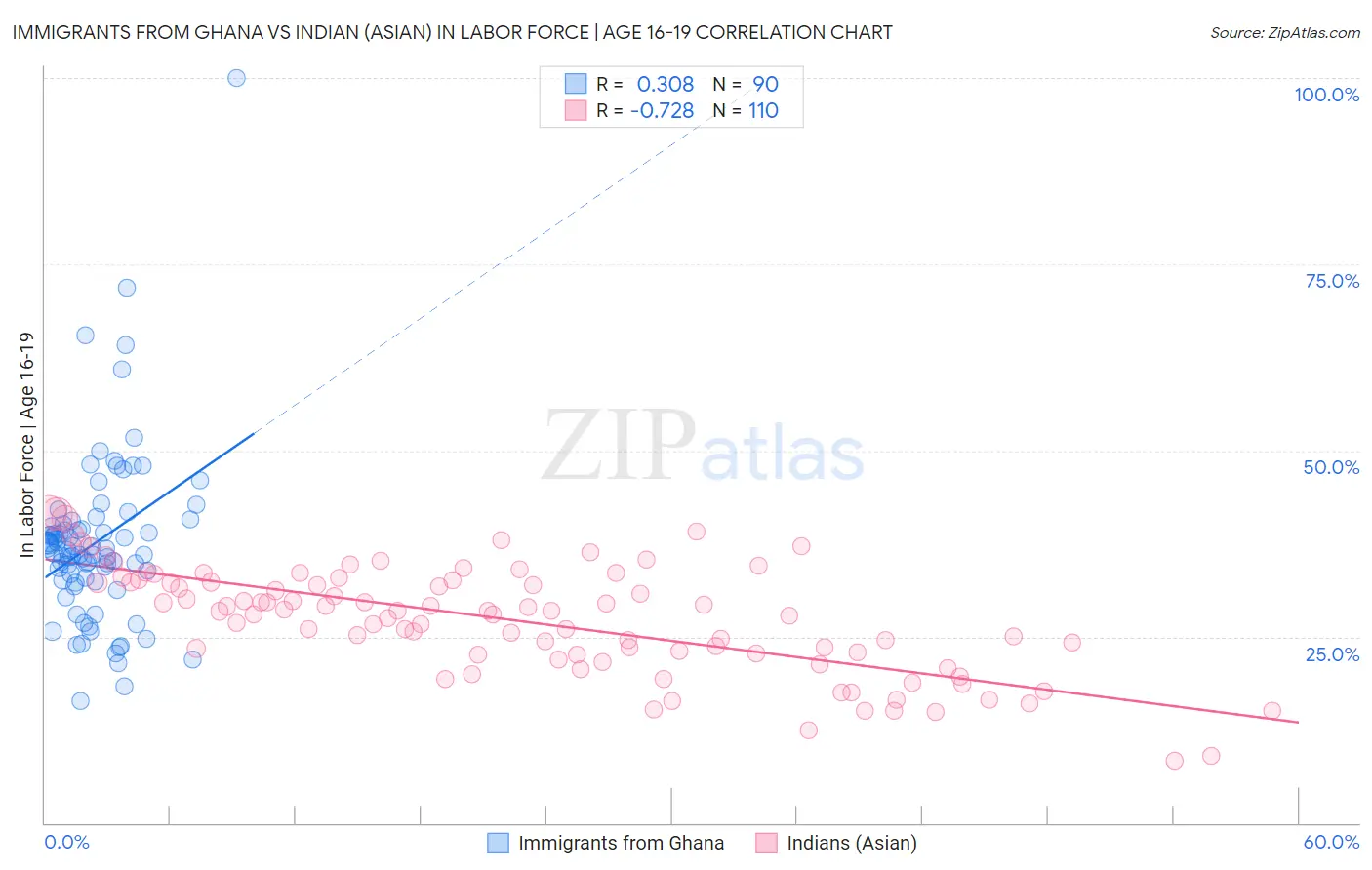 Immigrants from Ghana vs Indian (Asian) In Labor Force | Age 16-19