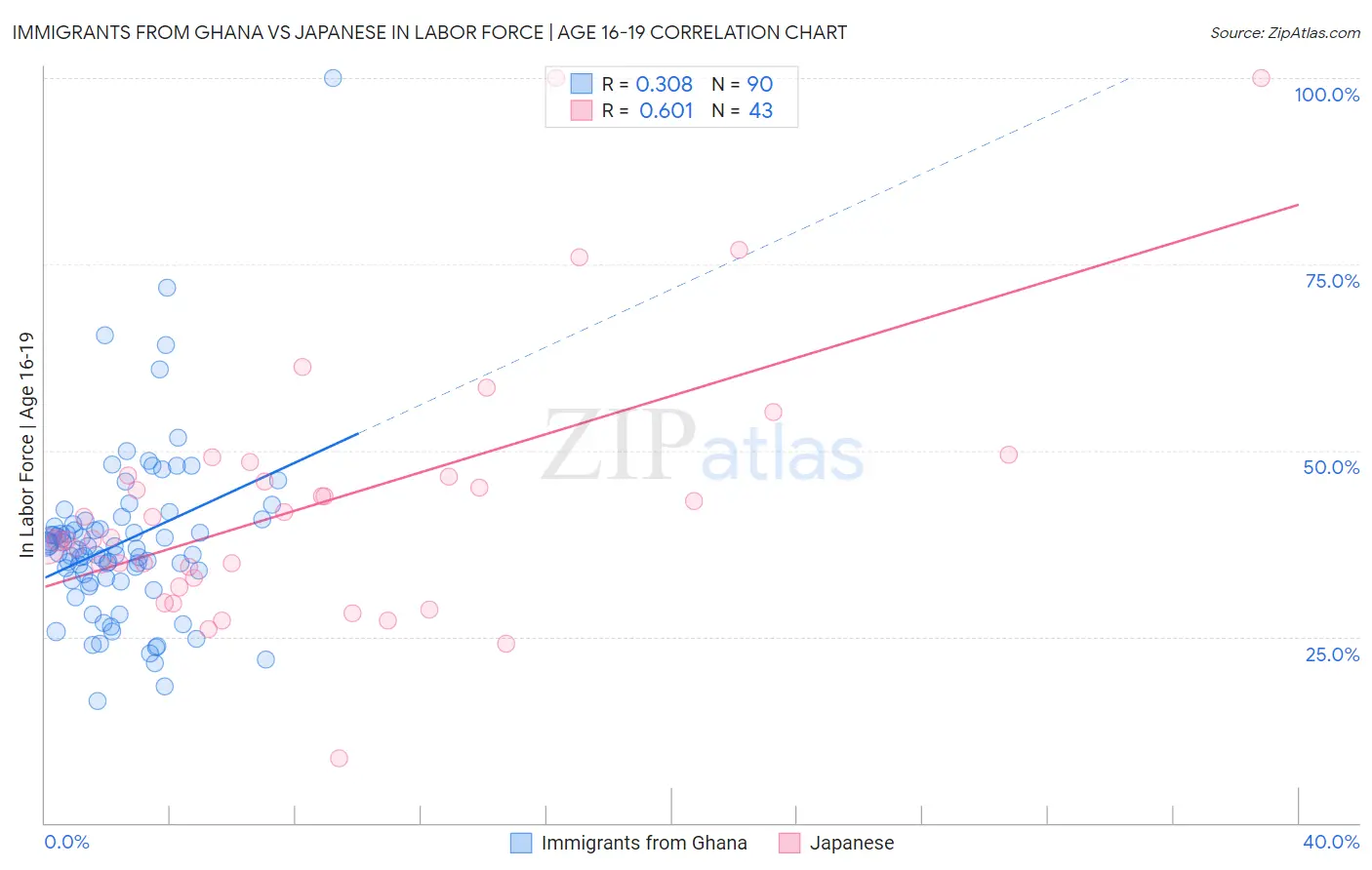 Immigrants from Ghana vs Japanese In Labor Force | Age 16-19