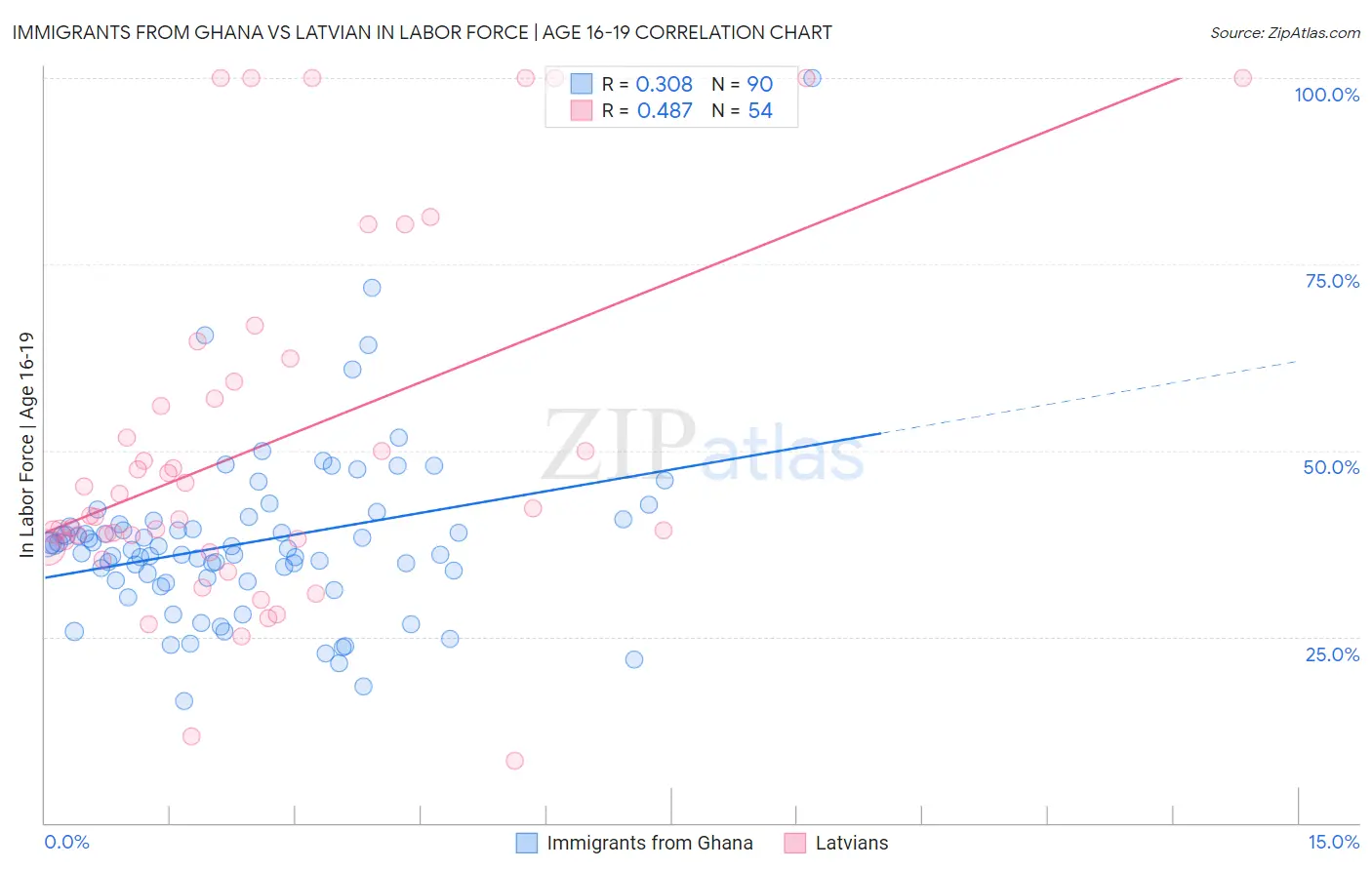 Immigrants from Ghana vs Latvian In Labor Force | Age 16-19