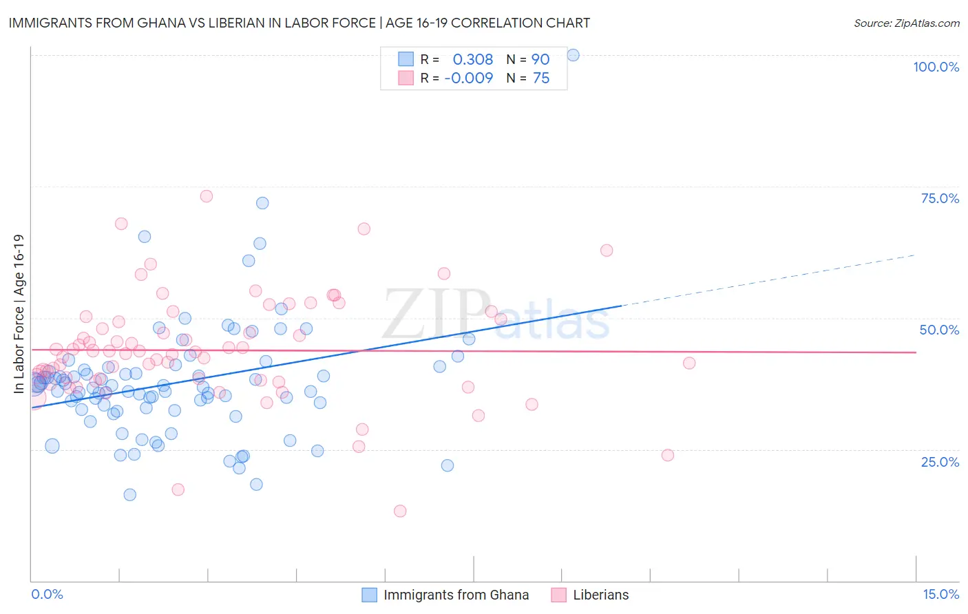 Immigrants from Ghana vs Liberian In Labor Force | Age 16-19