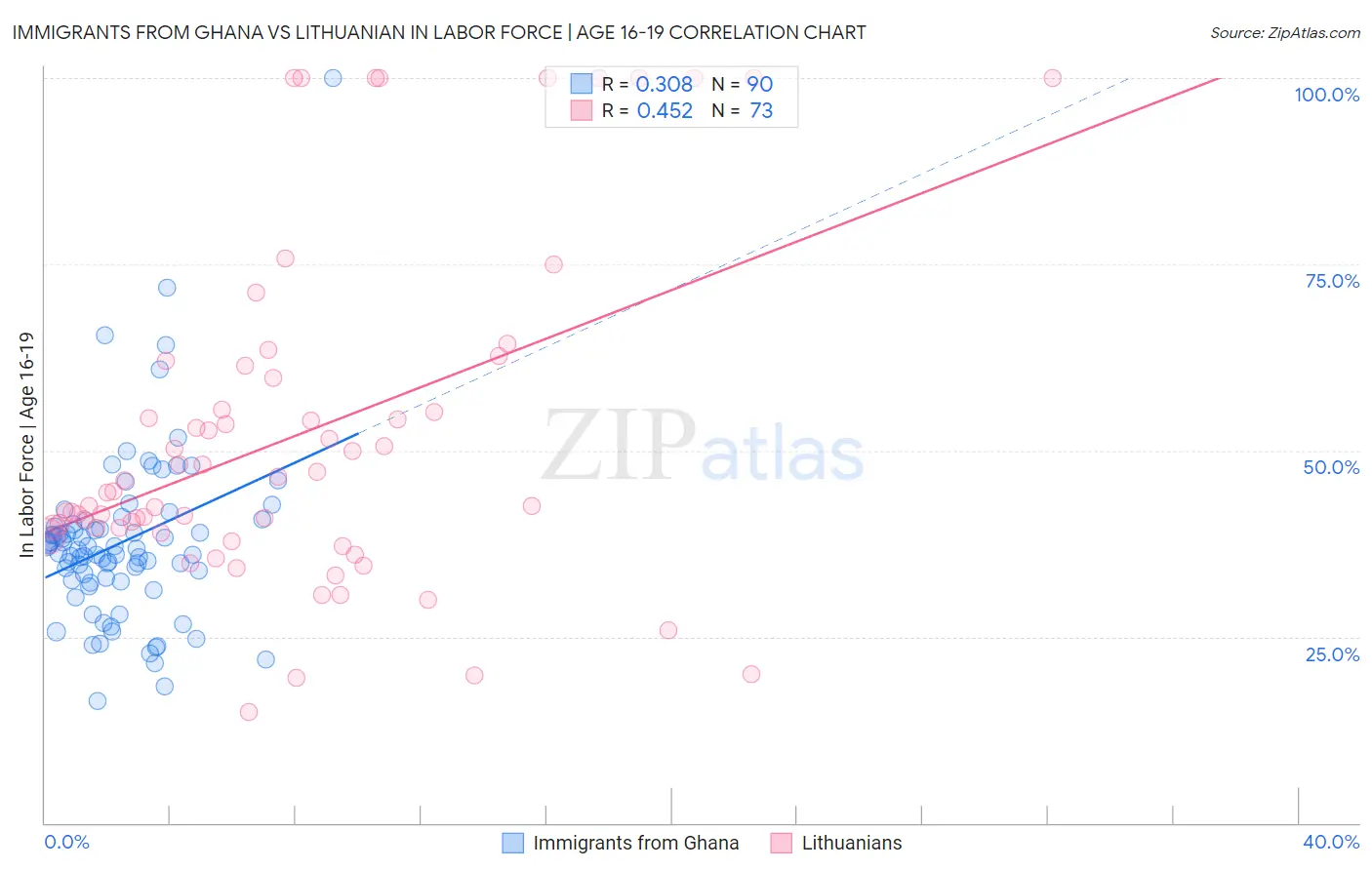 Immigrants from Ghana vs Lithuanian In Labor Force | Age 16-19
