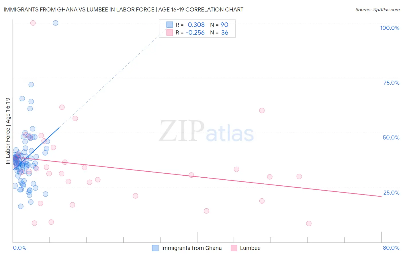 Immigrants from Ghana vs Lumbee In Labor Force | Age 16-19