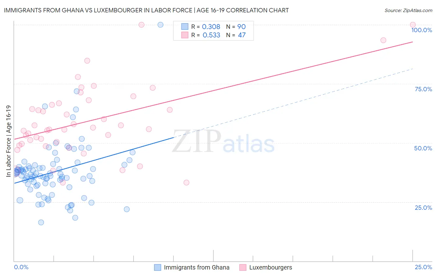 Immigrants from Ghana vs Luxembourger In Labor Force | Age 16-19