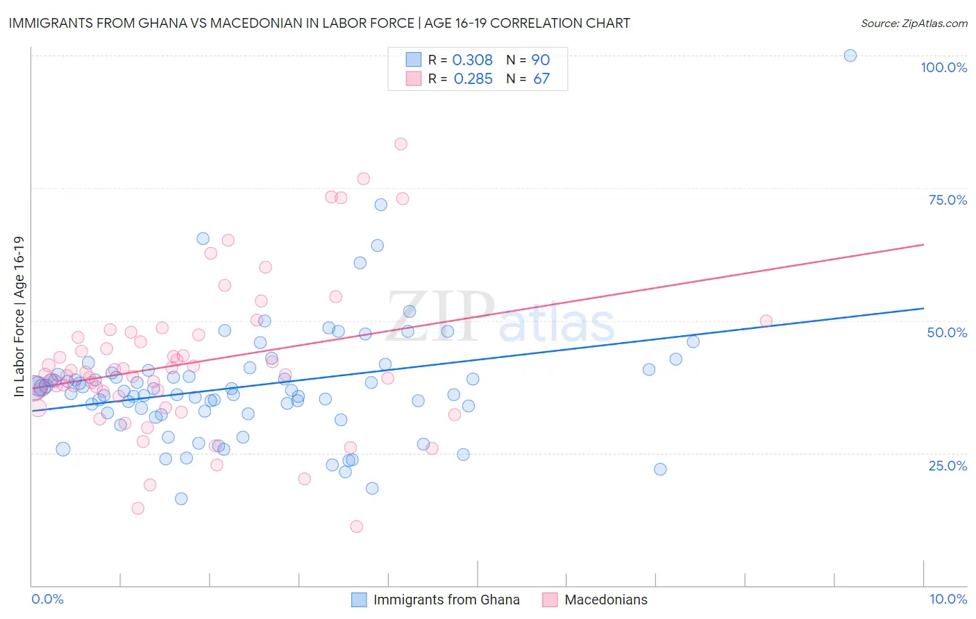 Immigrants from Ghana vs Macedonian In Labor Force | Age 16-19