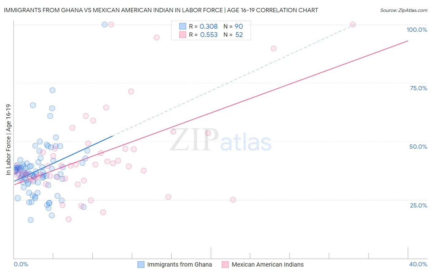 Immigrants from Ghana vs Mexican American Indian In Labor Force | Age 16-19