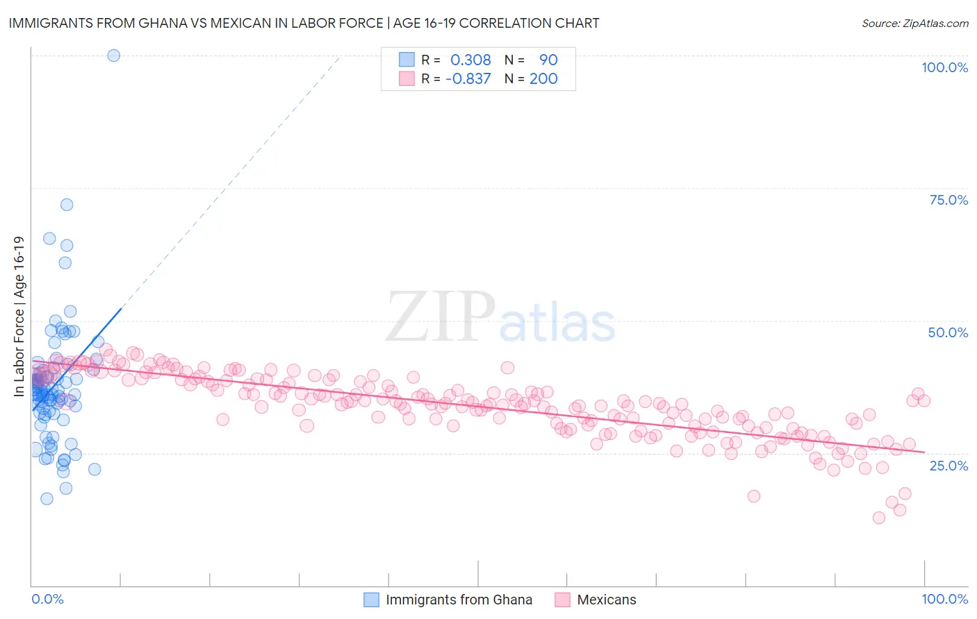 Immigrants from Ghana vs Mexican In Labor Force | Age 16-19