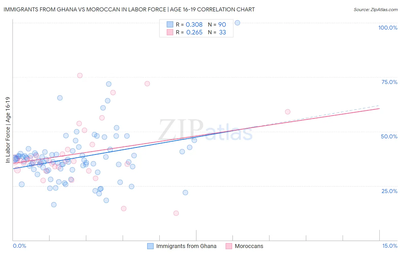 Immigrants from Ghana vs Moroccan In Labor Force | Age 16-19