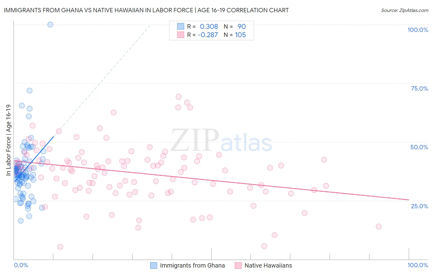 Immigrants from Ghana vs Native Hawaiian In Labor Force | Age 16-19