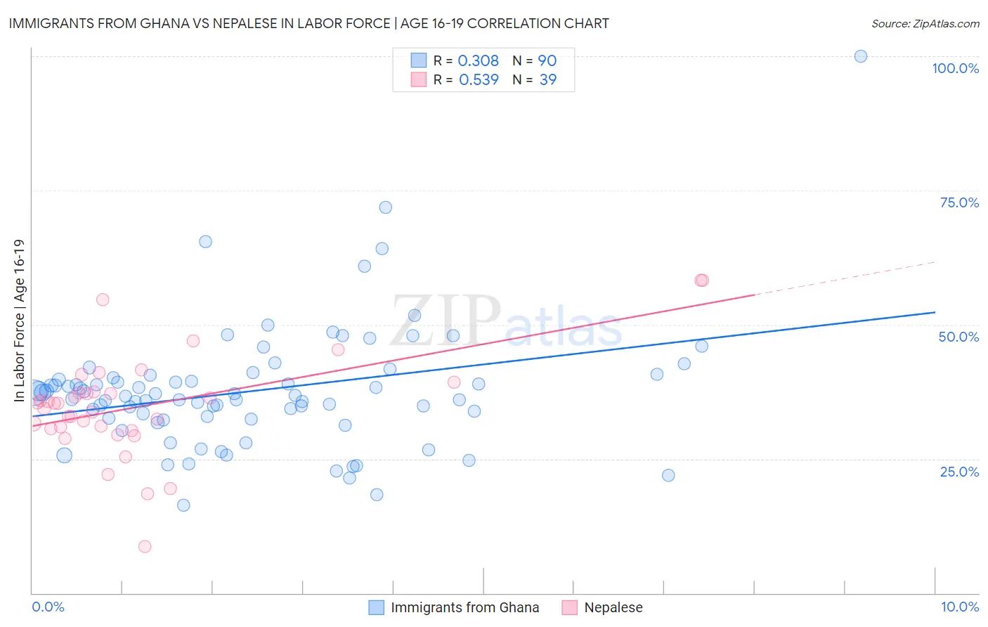 Immigrants from Ghana vs Nepalese In Labor Force | Age 16-19