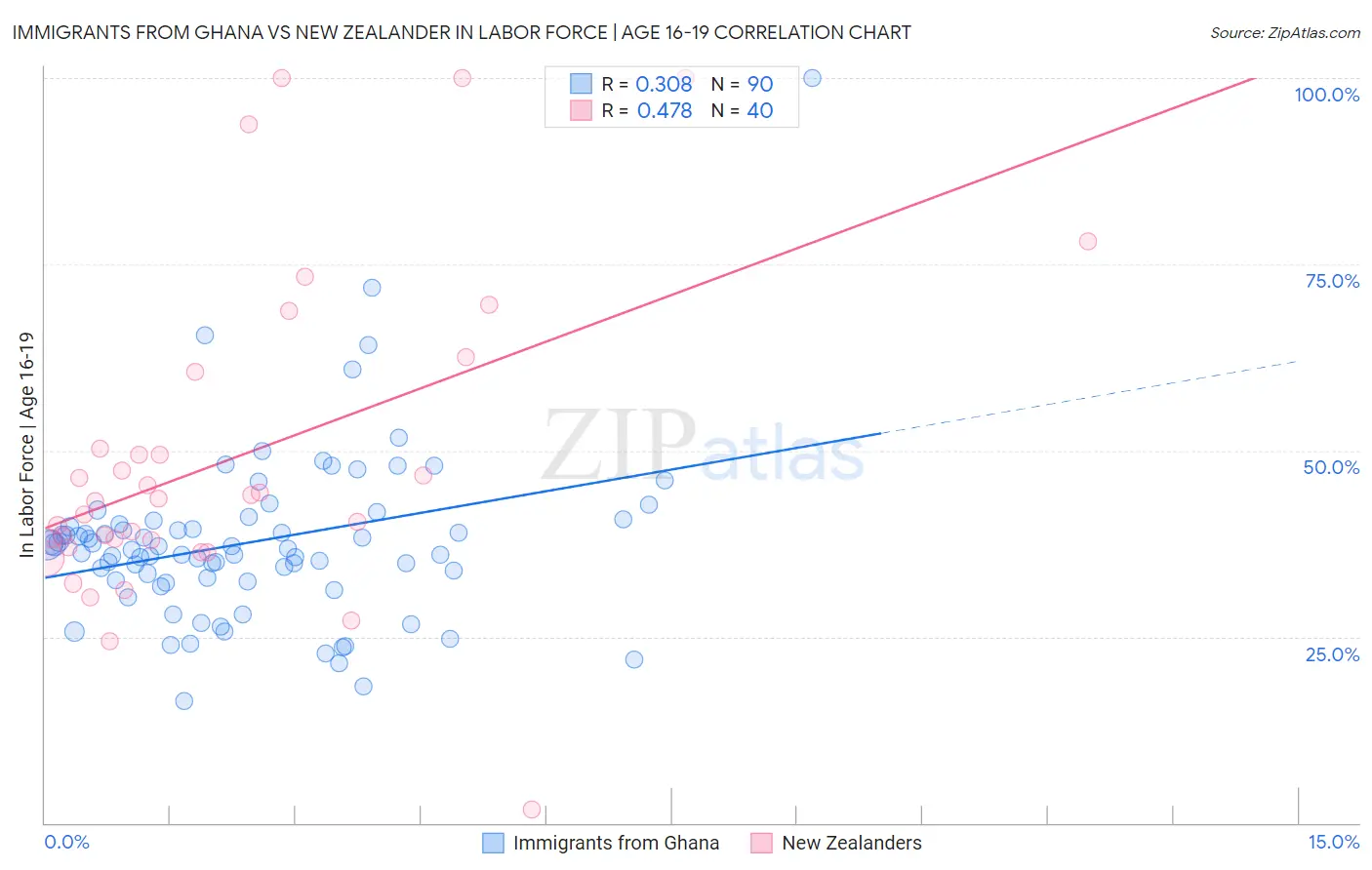 Immigrants from Ghana vs New Zealander In Labor Force | Age 16-19