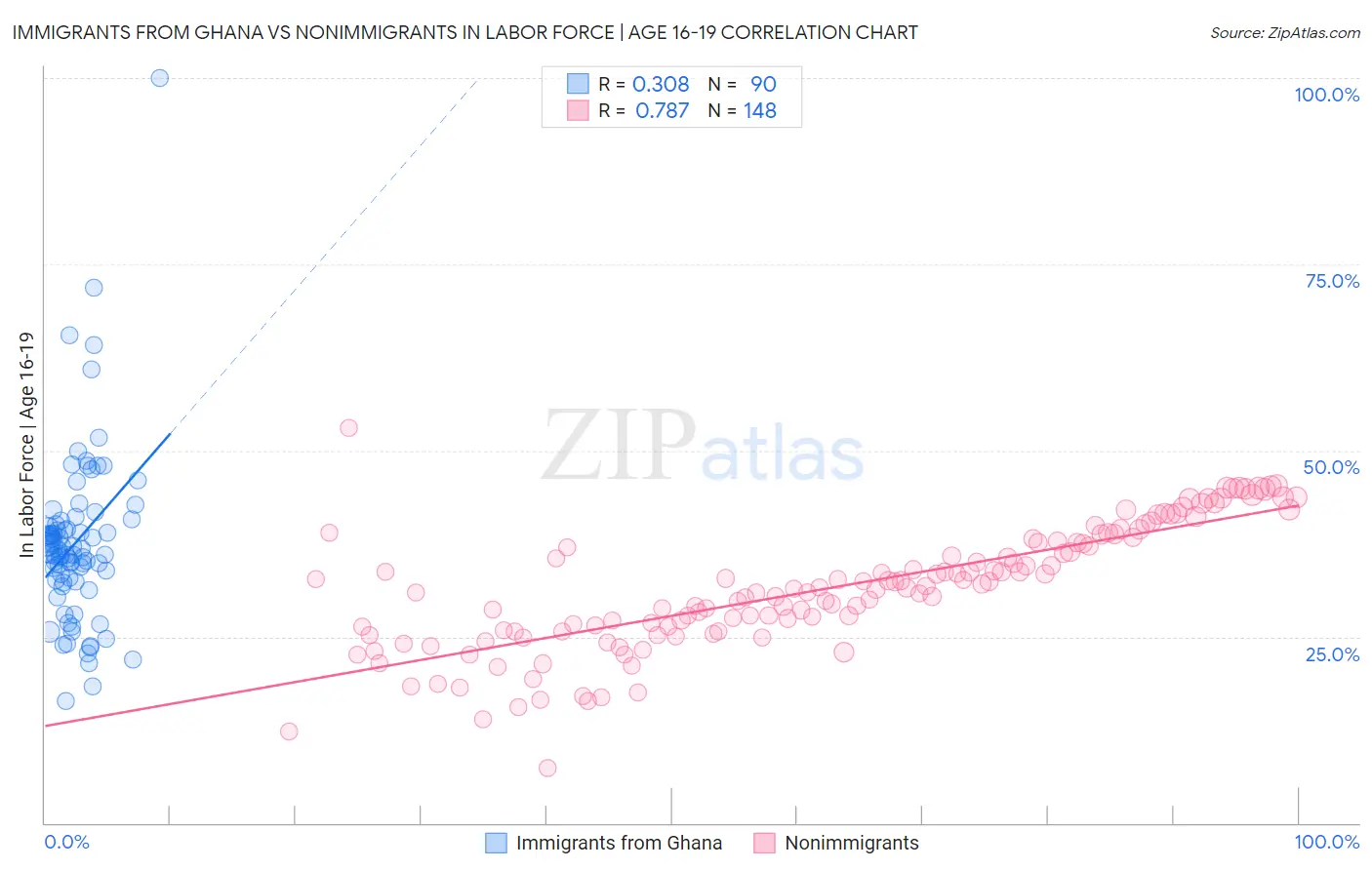 Immigrants from Ghana vs Nonimmigrants In Labor Force | Age 16-19