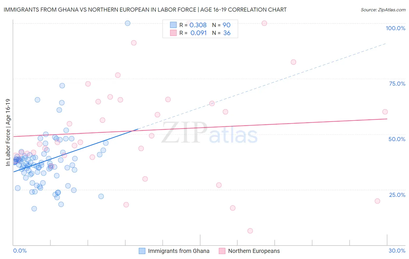 Immigrants from Ghana vs Northern European In Labor Force | Age 16-19