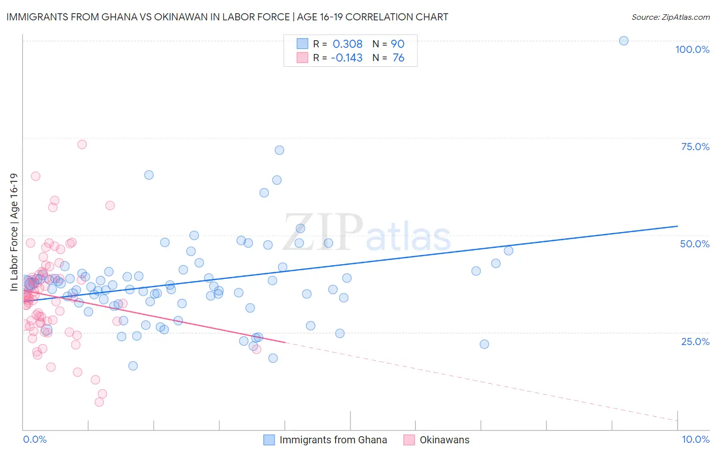 Immigrants from Ghana vs Okinawan In Labor Force | Age 16-19