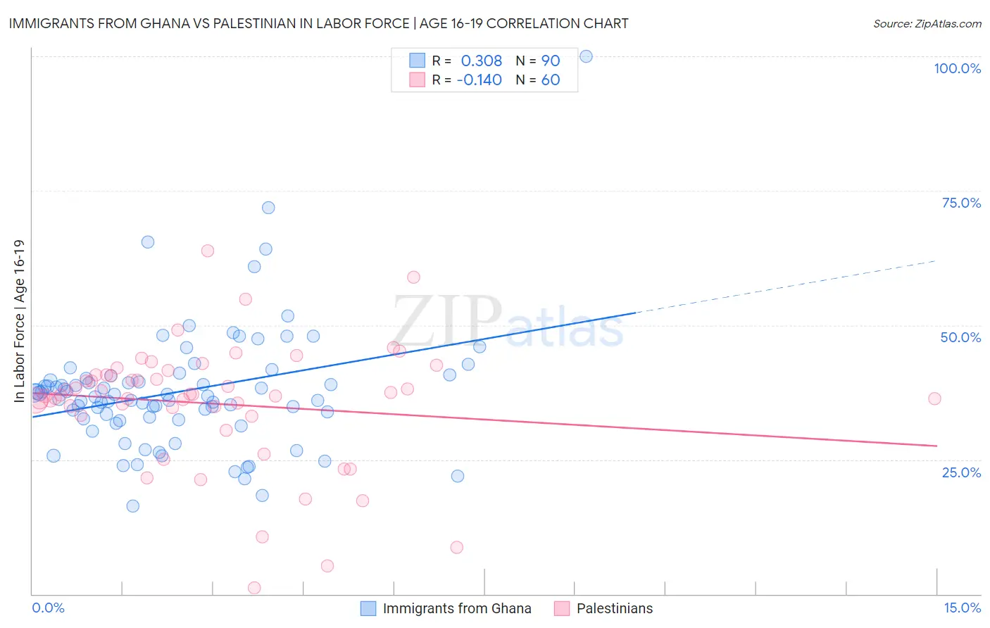 Immigrants from Ghana vs Palestinian In Labor Force | Age 16-19