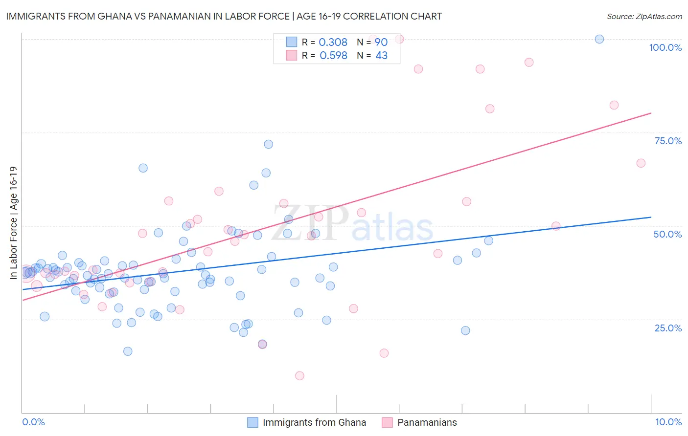 Immigrants from Ghana vs Panamanian In Labor Force | Age 16-19