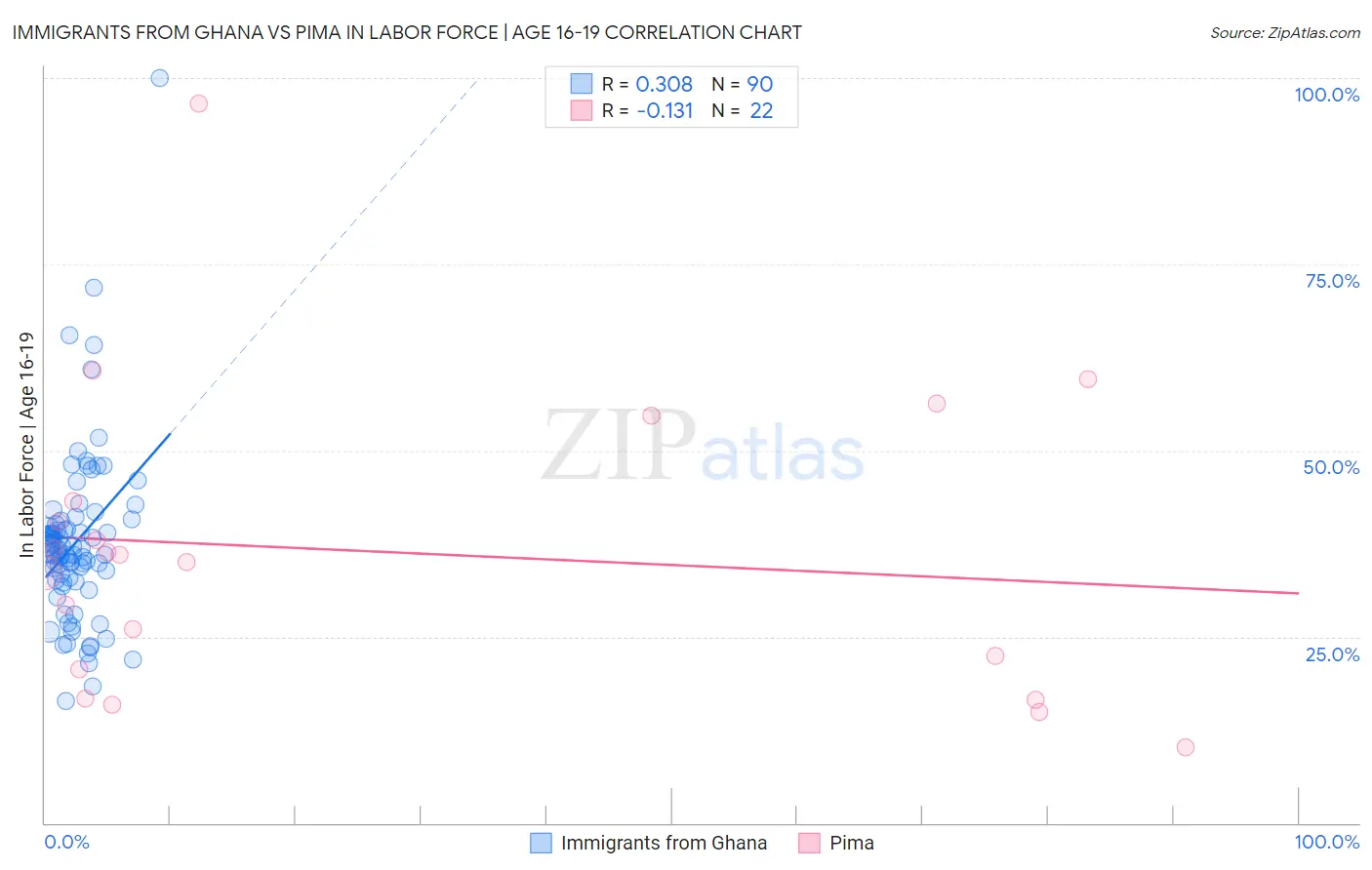 Immigrants from Ghana vs Pima In Labor Force | Age 16-19
