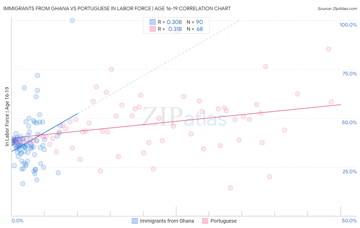 Immigrants from Ghana vs Portuguese In Labor Force | Age 16-19