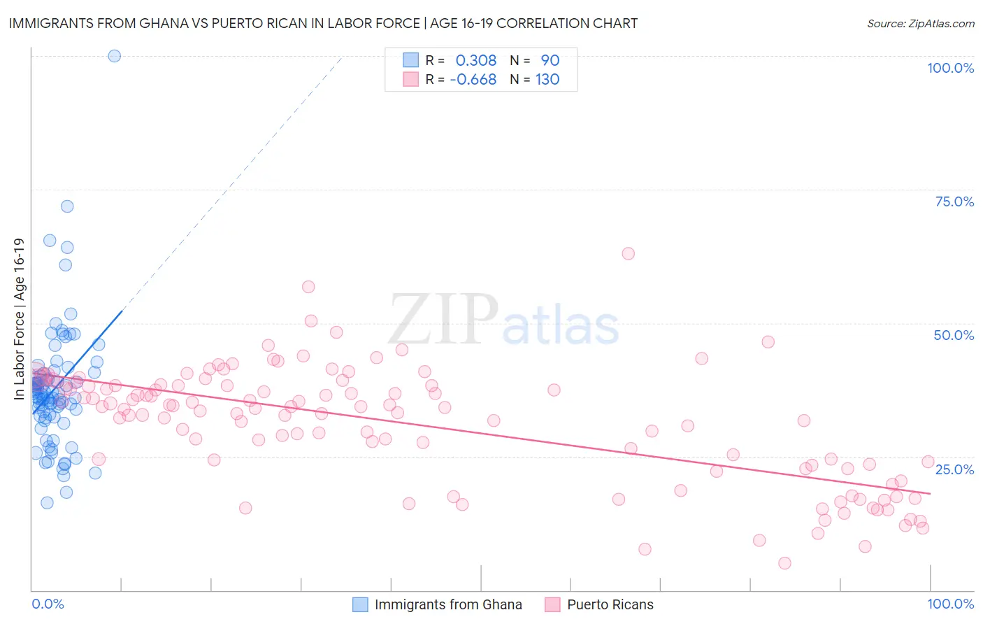 Immigrants from Ghana vs Puerto Rican In Labor Force | Age 16-19