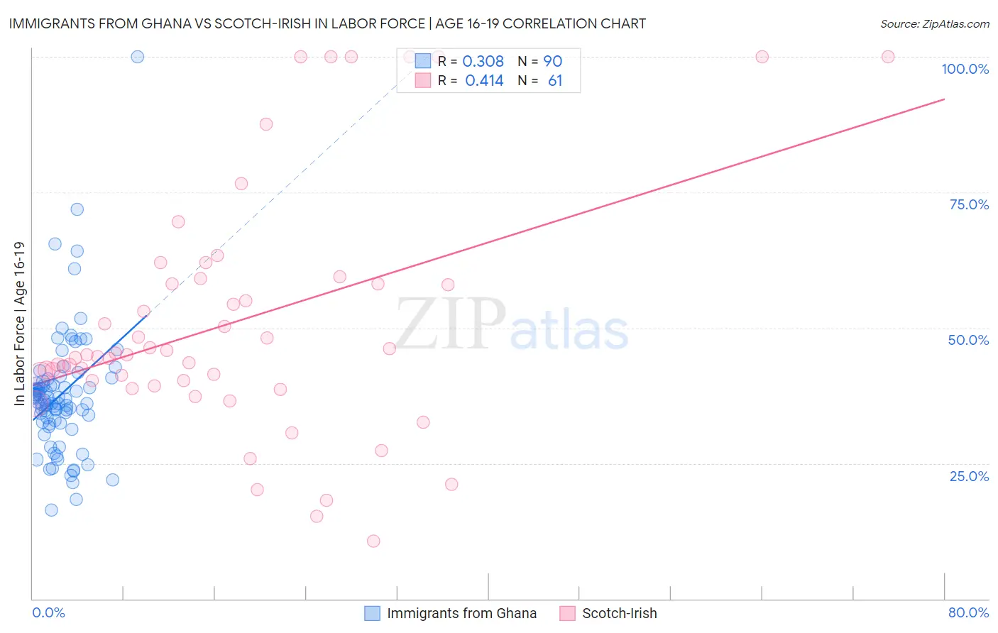 Immigrants from Ghana vs Scotch-Irish In Labor Force | Age 16-19