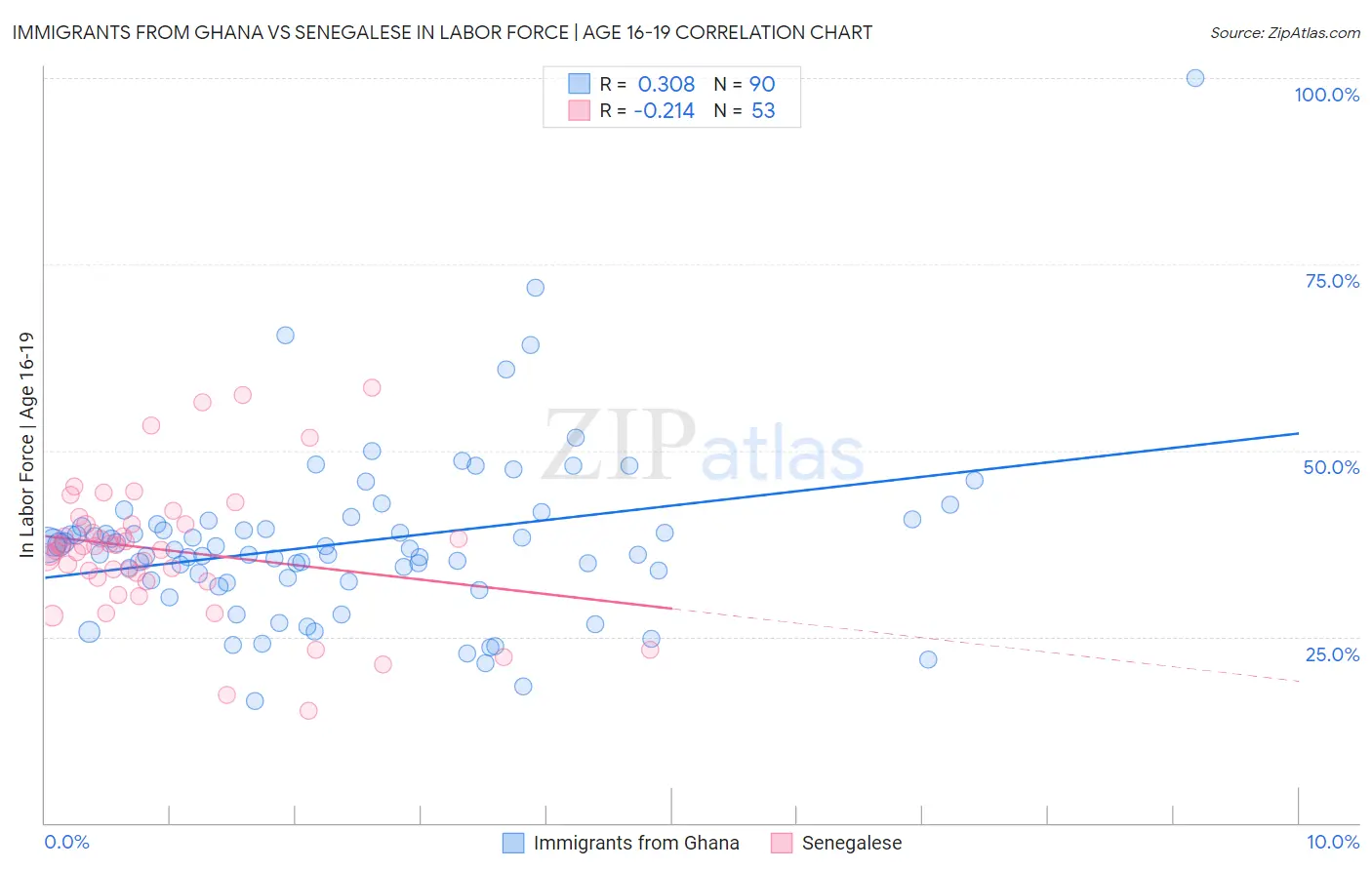 Immigrants from Ghana vs Senegalese In Labor Force | Age 16-19