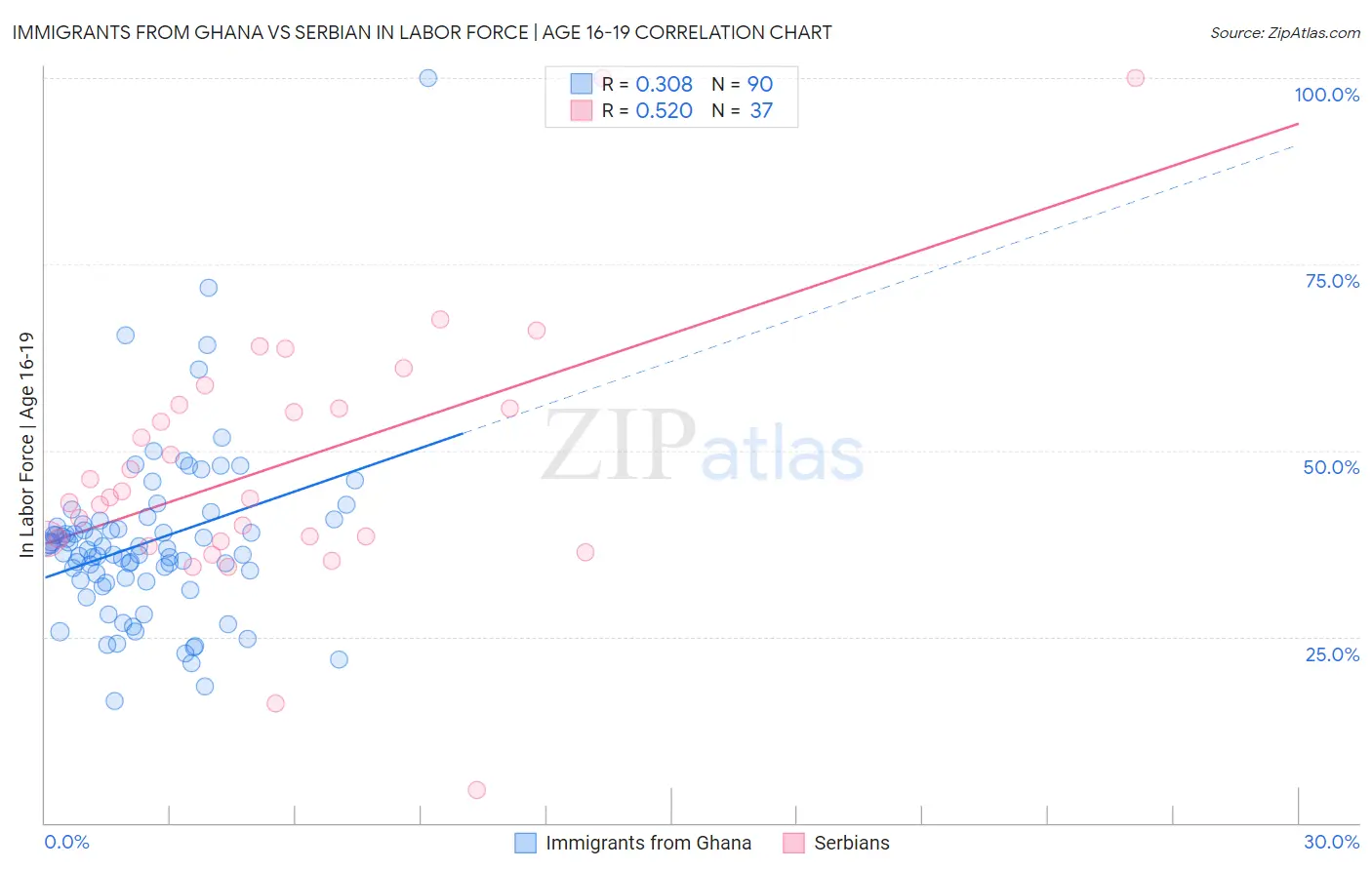 Immigrants from Ghana vs Serbian In Labor Force | Age 16-19