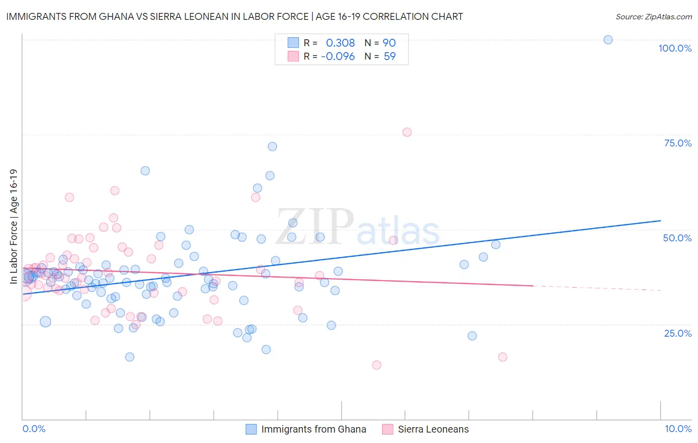 Immigrants from Ghana vs Sierra Leonean In Labor Force | Age 16-19