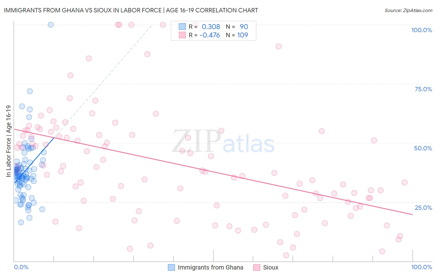 Immigrants from Ghana vs Sioux In Labor Force | Age 16-19