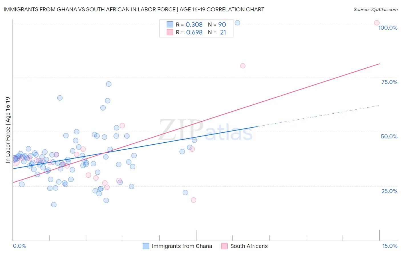 Immigrants from Ghana vs South African In Labor Force | Age 16-19