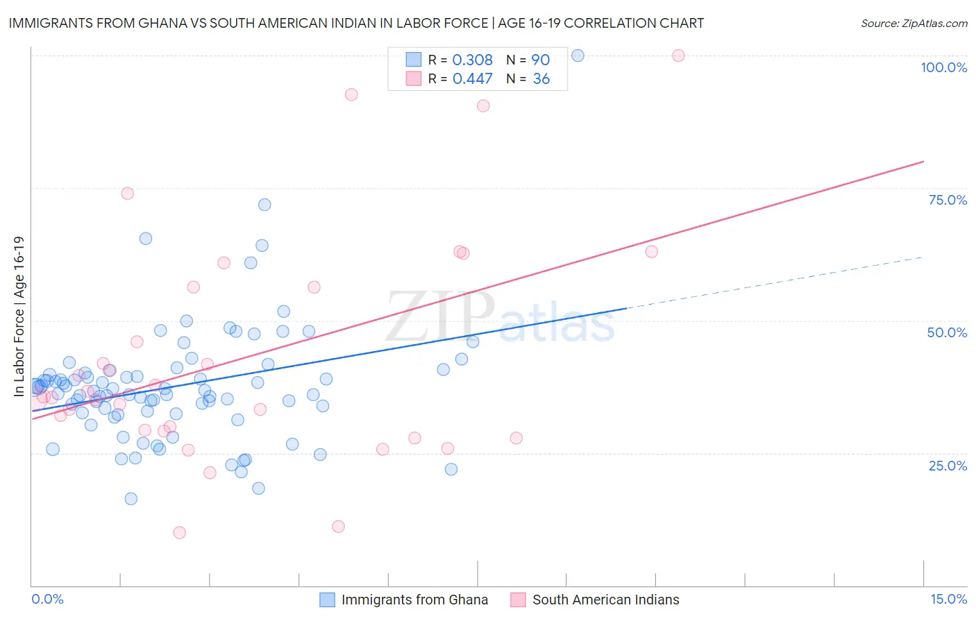 Immigrants from Ghana vs South American Indian In Labor Force | Age 16-19
