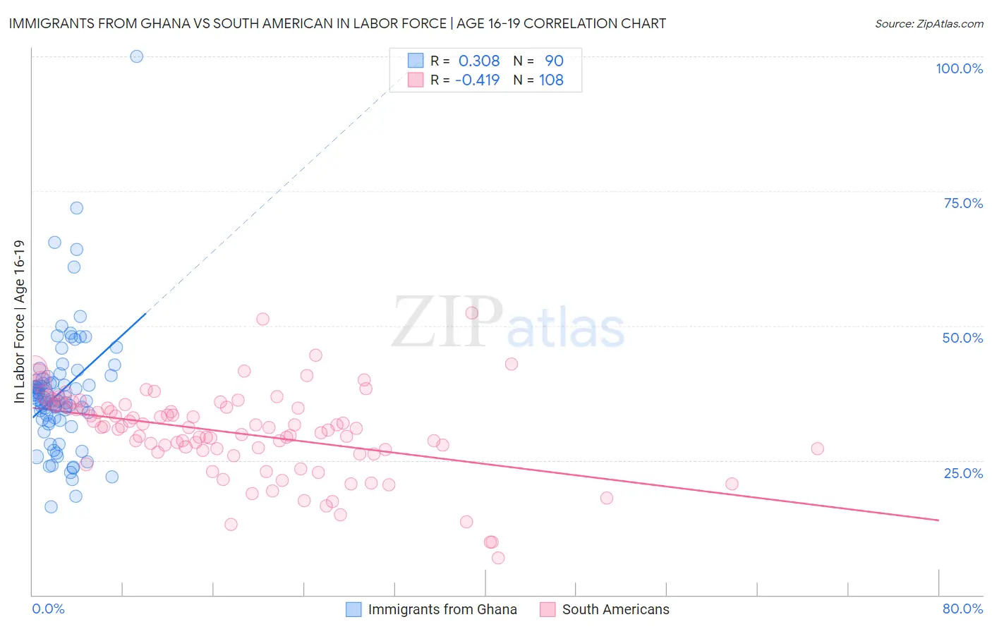 Immigrants from Ghana vs South American In Labor Force | Age 16-19