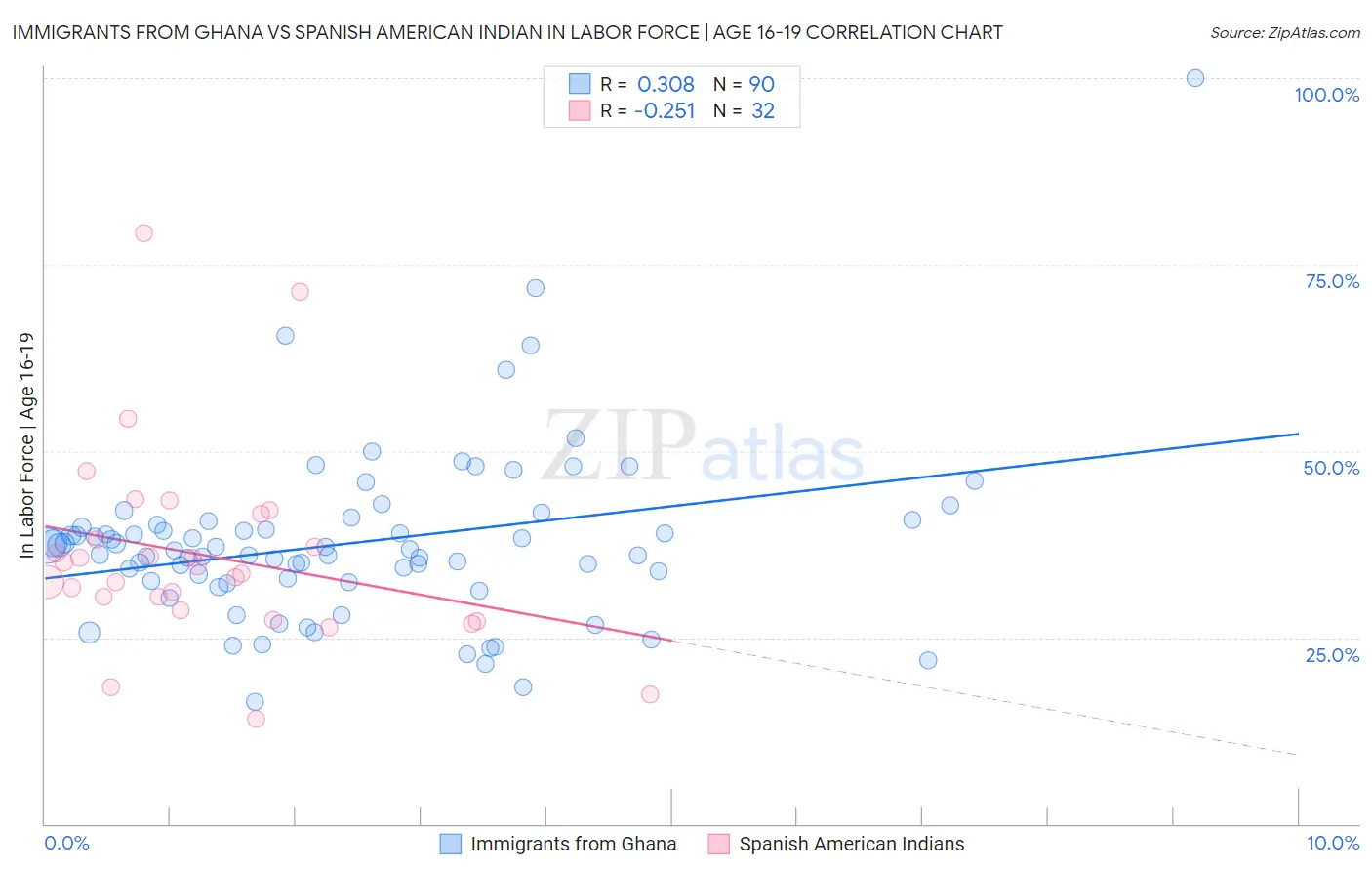 Immigrants from Ghana vs Spanish American Indian In Labor Force | Age 16-19