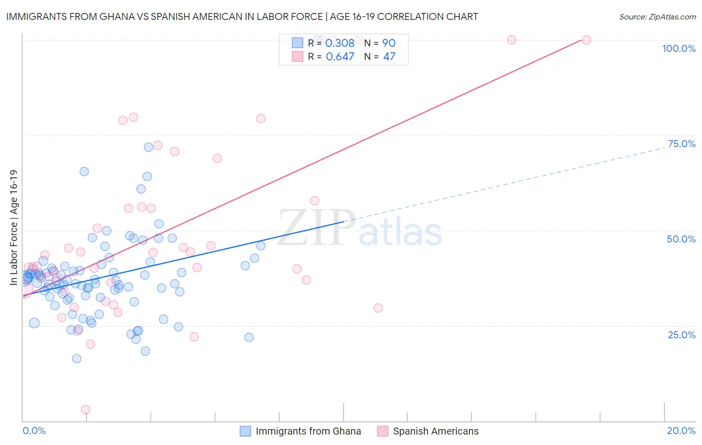 Immigrants from Ghana vs Spanish American In Labor Force | Age 16-19