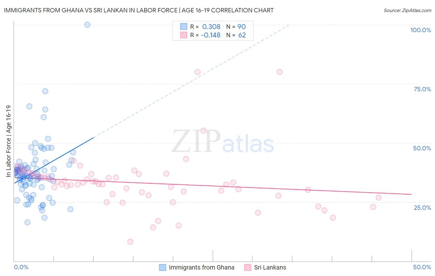 Immigrants from Ghana vs Sri Lankan In Labor Force | Age 16-19