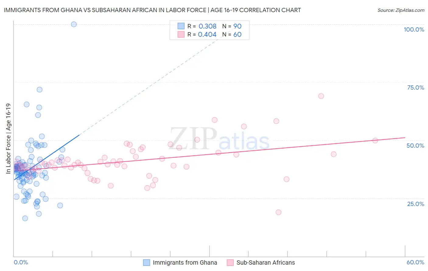 Immigrants from Ghana vs Subsaharan African In Labor Force | Age 16-19