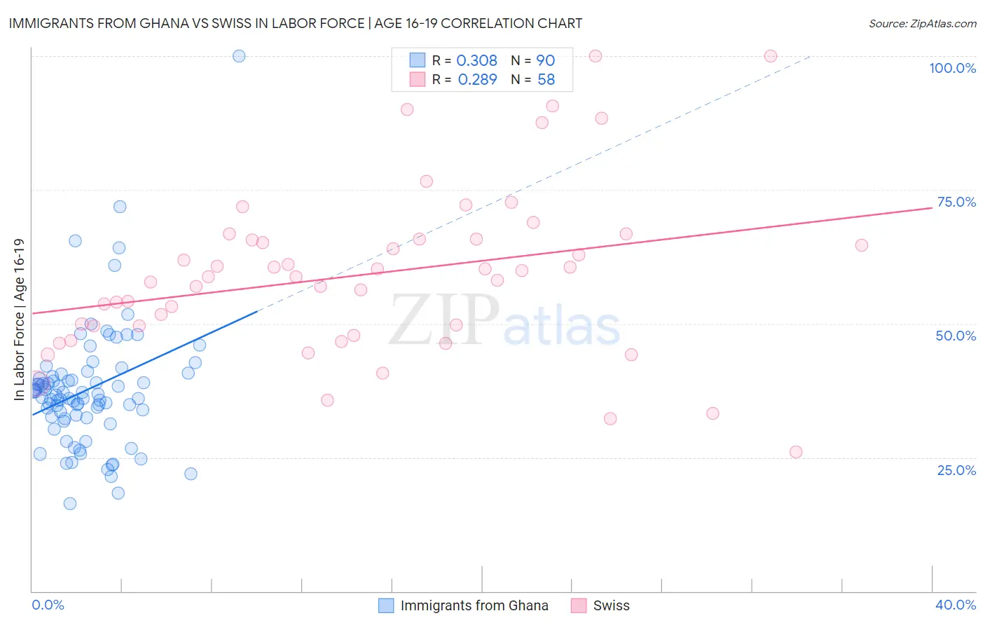 Immigrants from Ghana vs Swiss In Labor Force | Age 16-19