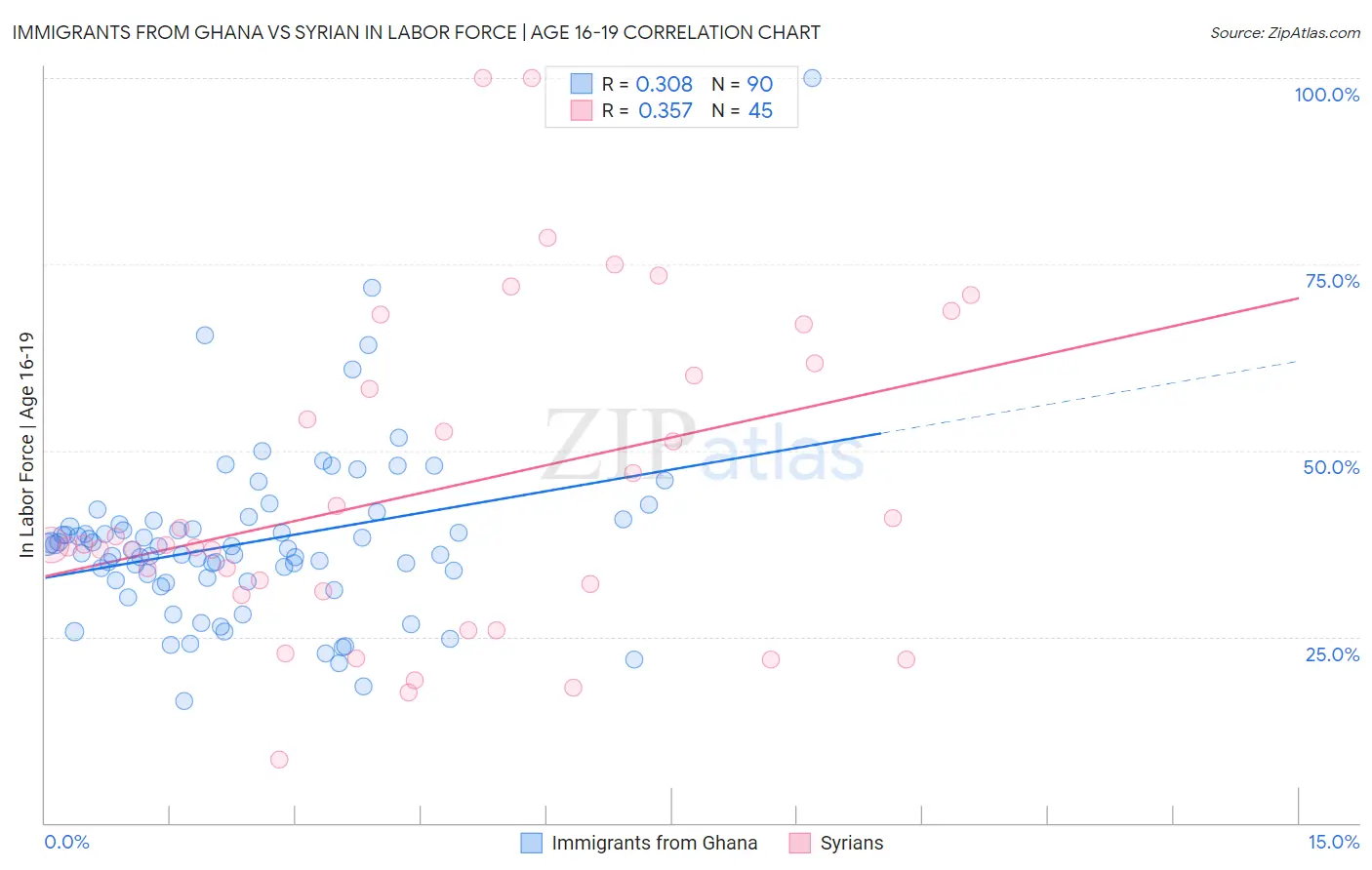 Immigrants from Ghana vs Syrian In Labor Force | Age 16-19