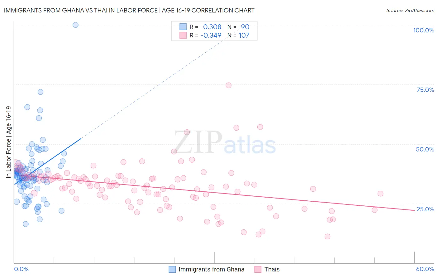 Immigrants from Ghana vs Thai In Labor Force | Age 16-19