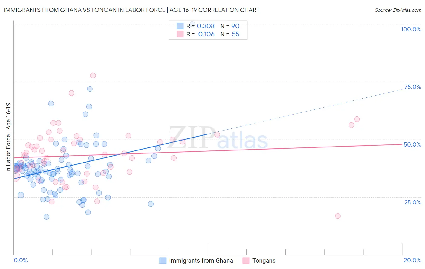 Immigrants from Ghana vs Tongan In Labor Force | Age 16-19