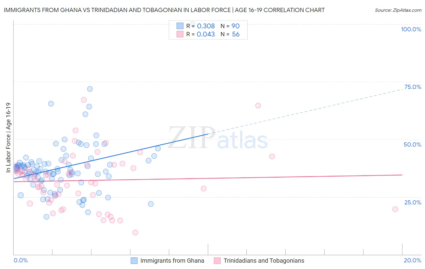 Immigrants from Ghana vs Trinidadian and Tobagonian In Labor Force | Age 16-19