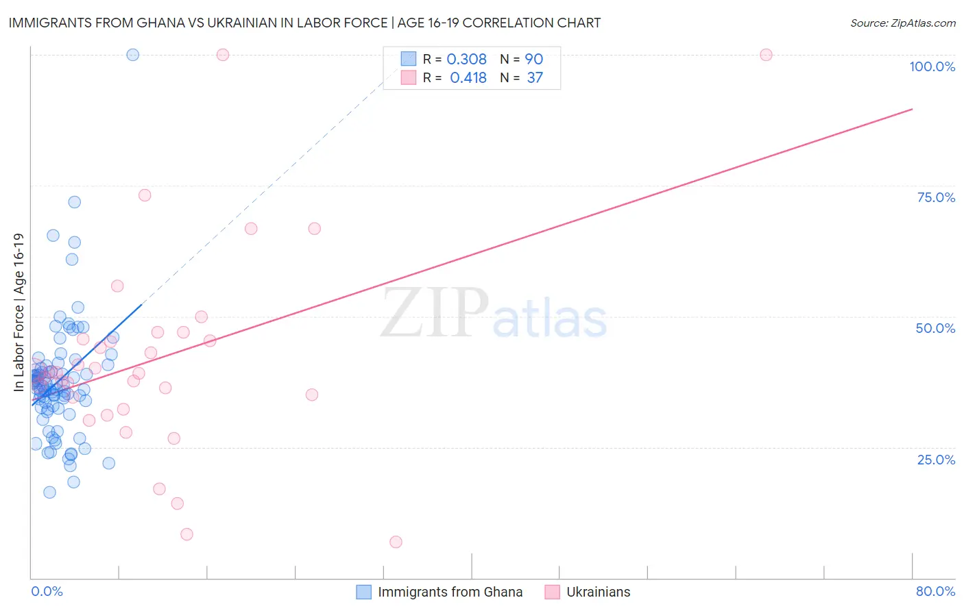 Immigrants from Ghana vs Ukrainian In Labor Force | Age 16-19